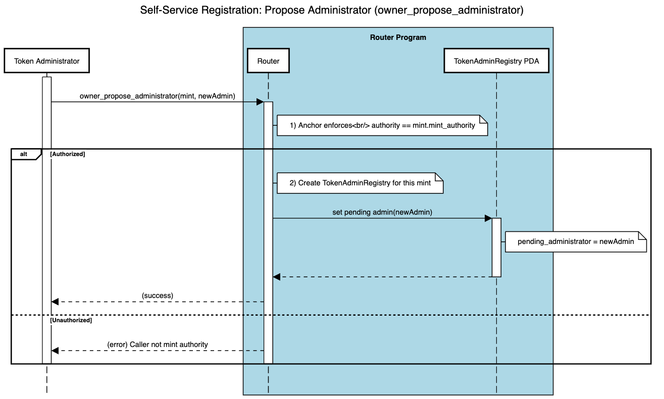 Cross-Chain Token Standard - Proposing Administrator
